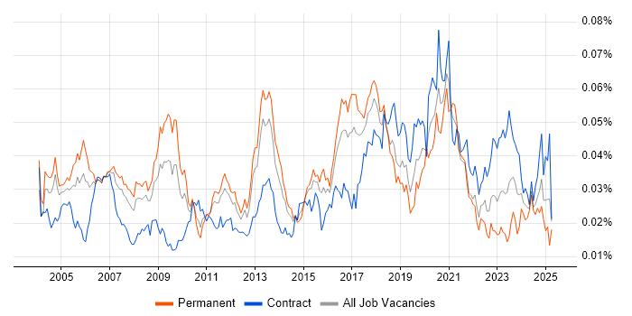 Job vacancy trend for 802.11 in the UK