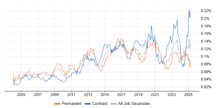 Job vacancy trend for 802.1X in the UK Job vacancy trend for 802.1X in the UK