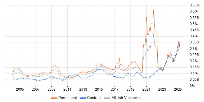 Job vacancy trend for A+ Certification in the UK Job vacancy trend for A+ Certification in the UK