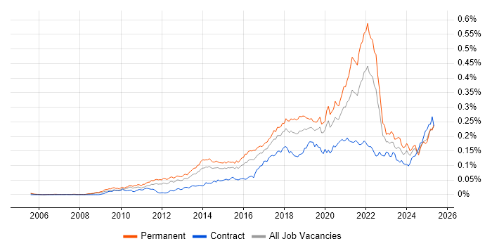 Job vacancy trend for A/B Testing in the UK Job vacancy trend for A/B Testing in the UK