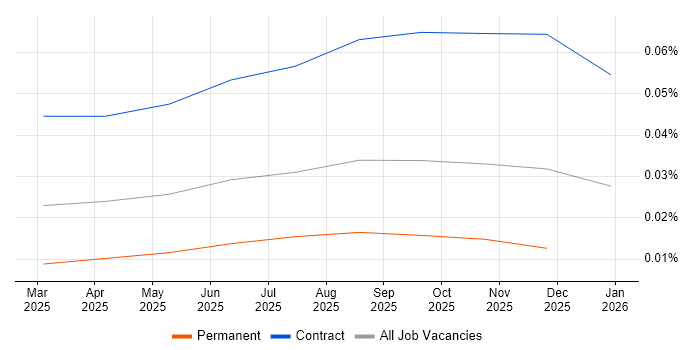 A2A Protocol job vacancy trend in the UK