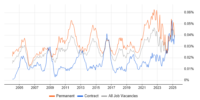 Job vacancy trend for AAT in the UK Job vacancy trend for AAT in the UK