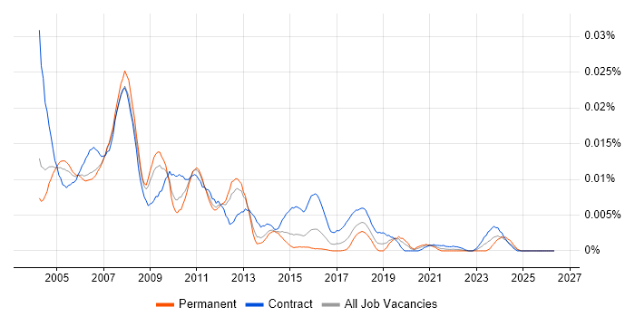Ab Initio Consultant job vacancy trend in the UK