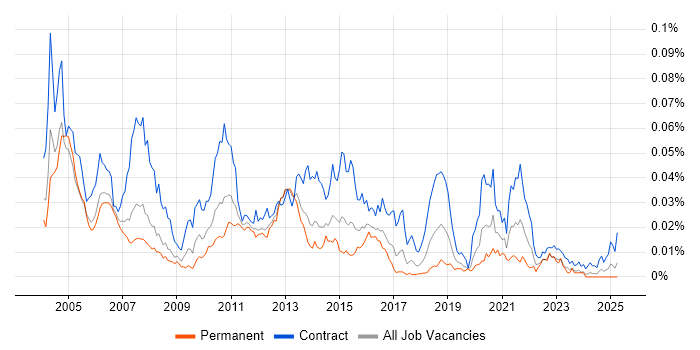 Job vacancy trend for Ab Initio Developer in the UK Job vacancy trend for Ab Initio Developer in the UK