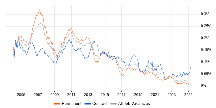 Job vacancy trend for Ab Initio in the UK Job vacancy trend for Ab Initio in the UK