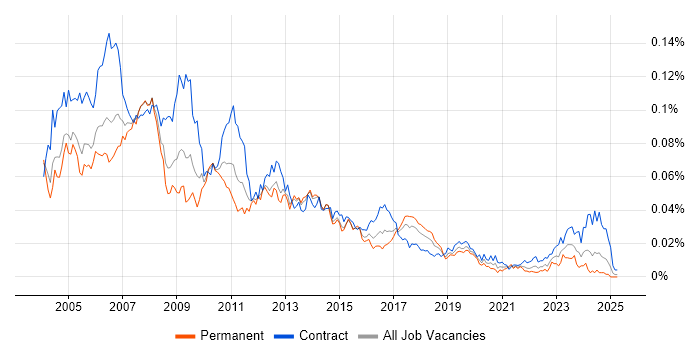 Job vacancy trend for ABAP Consultant in the UK Job vacancy trend for ABAP Consultant in the UK