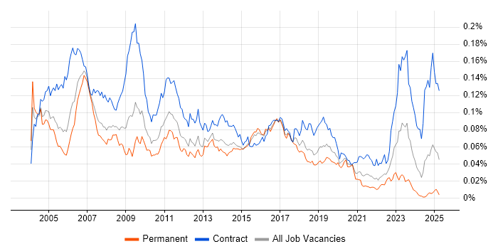 Job vacancy trend for ABAP Developer in the UK Job vacancy trend for ABAP Developer in the UK