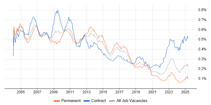 Job vacancy trend for ABAP in the UK Job vacancy trend for ABAP in the UK
