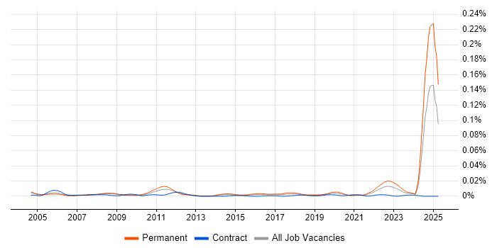Job vacancy trend for Abaqus in the UK Job vacancy trend for Abaqus in the UK