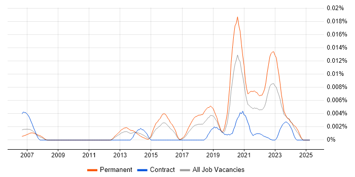 Job vacancy trend for ABBYY in the UK Job vacancy trend for ABBYY in the UK