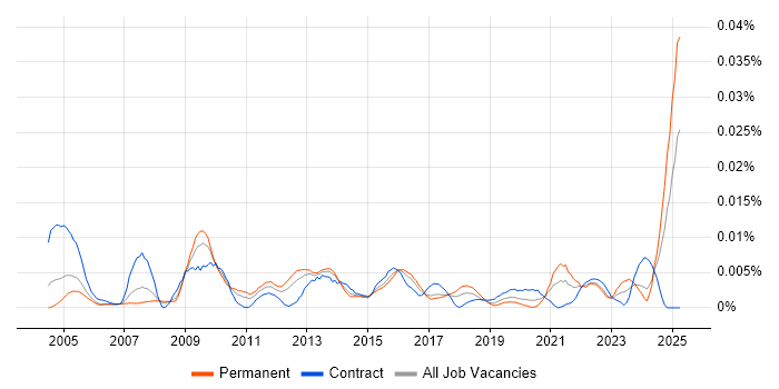 Job vacancy trend for Academy Revenues and Benefits in the UK Job vacancy trend for Academy Revenues and Benefits in the UK