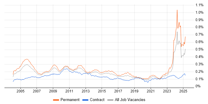 Job vacancy trend for ACCA in the UK Job vacancy trend for ACCA in the UK