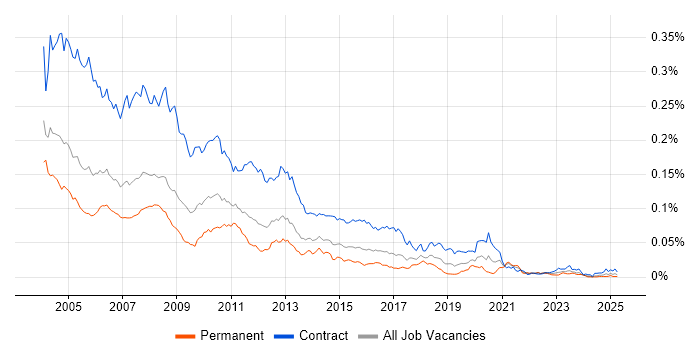 Job vacancy trend for Access Developer in the UK Job vacancy trend for Access Developer in the UK