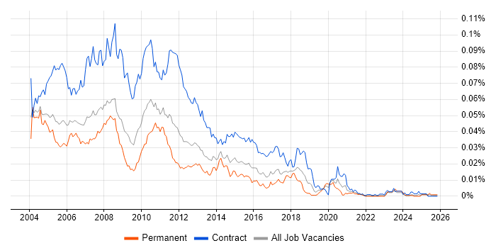 Access VBA Developer job vacancy trend in the UK