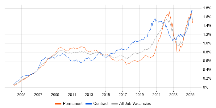 Job vacancy trend for Accessibility in the UK