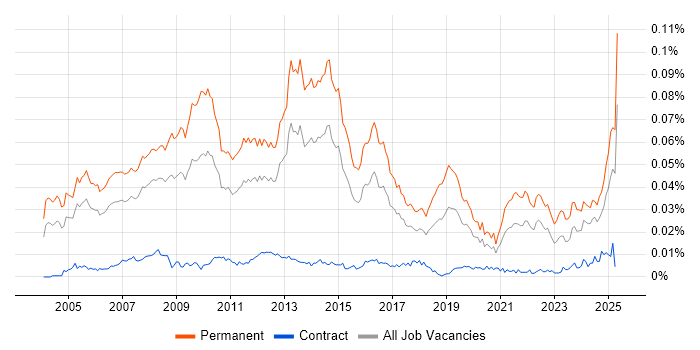 Job vacancy trend for Account Director in the UK Job vacancy trend for Account Director in the UK