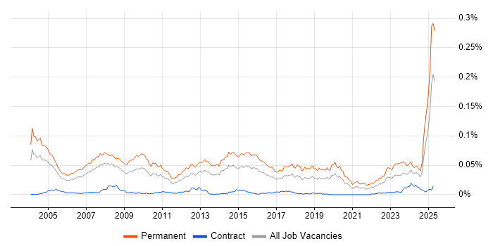 Job vacancy trend for Account Executive in the UK Job vacancy trend for Account Executive in the UK