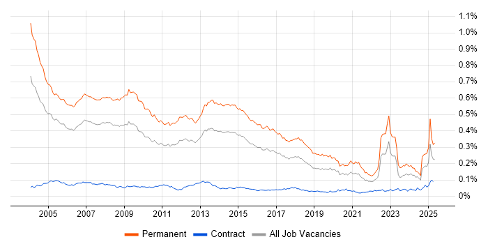 Job vacancy trend for Account Manager in the UK Job vacancy trend for Account Manager in the UK