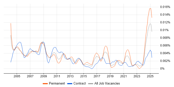 Job vacancy trend for Accounts Assistant in the UK Job vacancy trend for Accounts Assistant in the UK