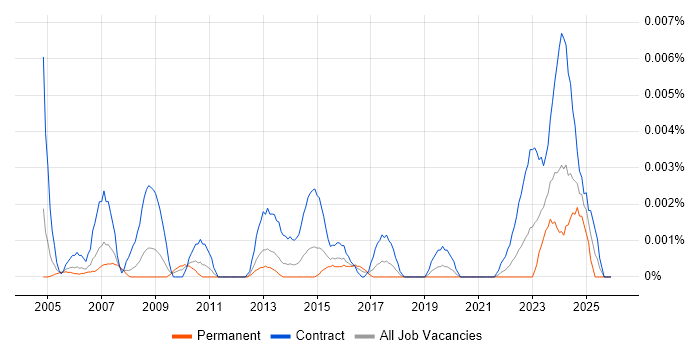 Accounts Payable Administrator job vacancy trend in the UK