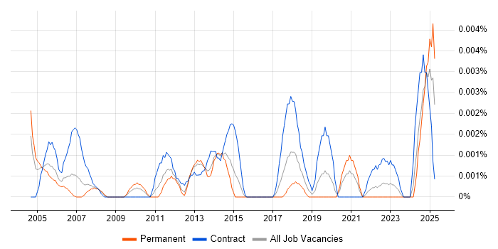 Job vacancy trend for Accounts Payable Assistant in the UK Job vacancy trend for Accounts Payable Assistant in the UK