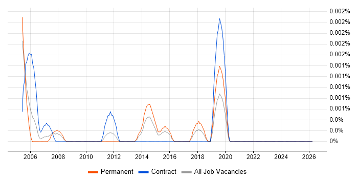 Accounts Payable Officer job vacancy trend in the UK