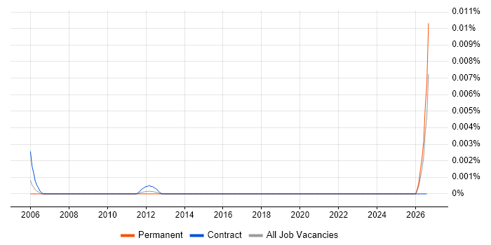 Accounts Receivable Officer job vacancy trend in the UK