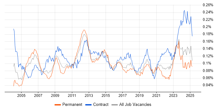Job vacancy trend for Accounts Receivable in the UK