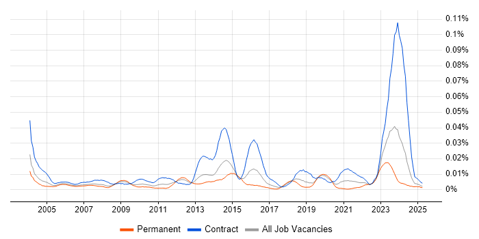 Job vacancy trend for ACF2 in the UK