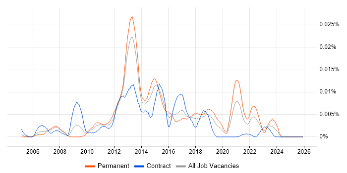 Acme Packet job vacancy trend in the UK