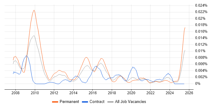 Job vacancy trend for ACMT in the UK Job vacancy trend for ACMT in the UK