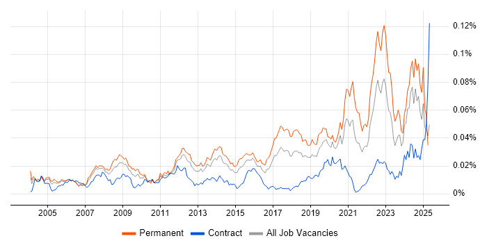 Job vacancy trend for Acoustics in the UK Job vacancy trend for Acoustics in the UK