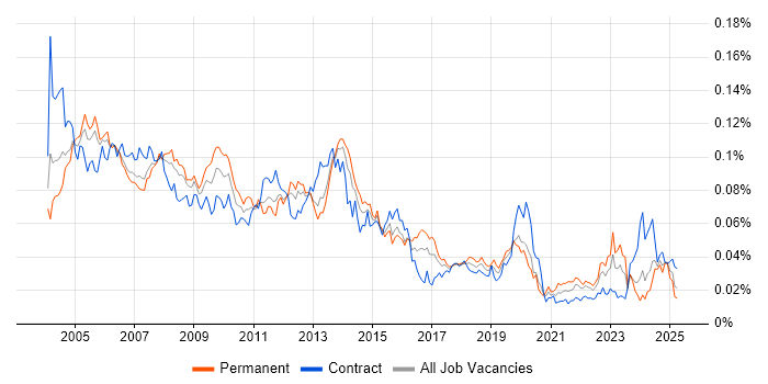 Job vacancy trend for Acrobat in the UK
