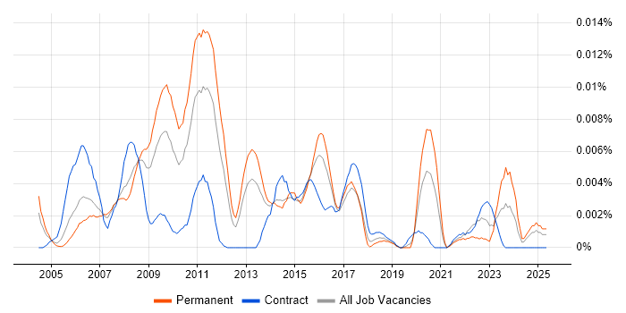 Job vacancy trend for ACSA in the UK Job vacancy trend for ACSA in the UK