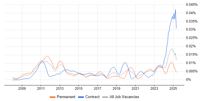 Job vacancy trend for ACSP in the UK Job vacancy trend for ACSP in the UK