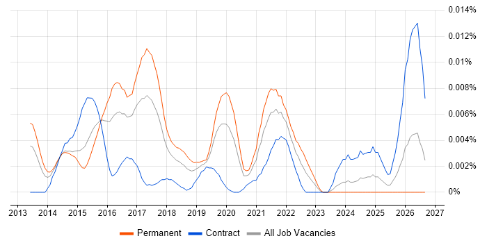 Actian job vacancy trend in the UK