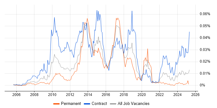 Job vacancy trend for Actimize in the UK Job vacancy trend for Actimize in the UK