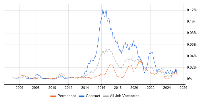 Job vacancy trend for Actionable Customer Insight in the UK Job vacancy trend for Actionable Customer Insight in the UK