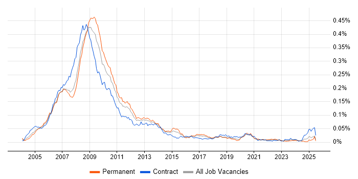 Job vacancy trend for ActionScript 2.0 in the UK