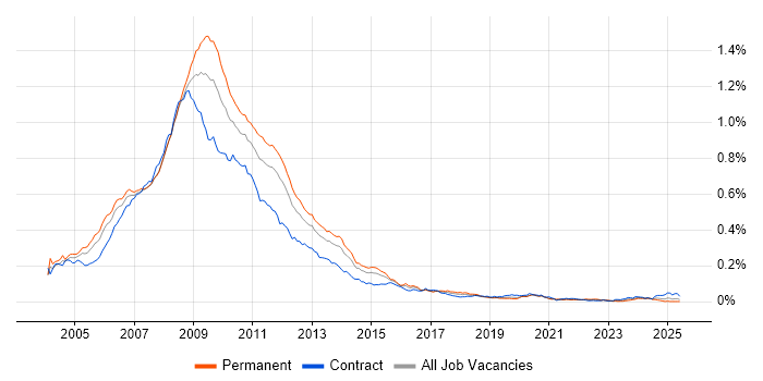 Job vacancy trend for ActionScript in the UK Job vacancy trend for ActionScript in the UK