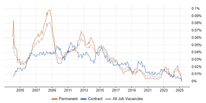 Job vacancy trend for Active Directory Administrator in the UK Job vacancy trend for Active Directory Administrator in the UK