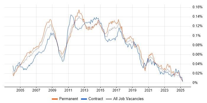 Job vacancy trend for Active Directory Analyst in the UK Job vacancy trend for Active Directory Analyst in the UK