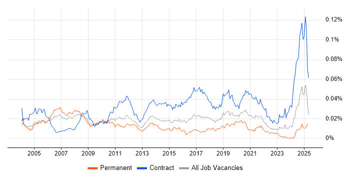Job vacancy trend for Active Directory Architect in the UK Job vacancy trend for Active Directory Architect in the UK