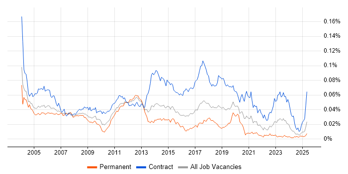 Job vacancy trend for Active Directory Consultant in the UK Job vacancy trend for Active Directory Consultant in the UK