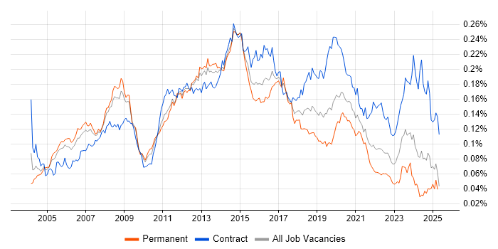Job vacancy trend for Active Directory Engineer in the UK Job vacancy trend for Active Directory Engineer in the UK