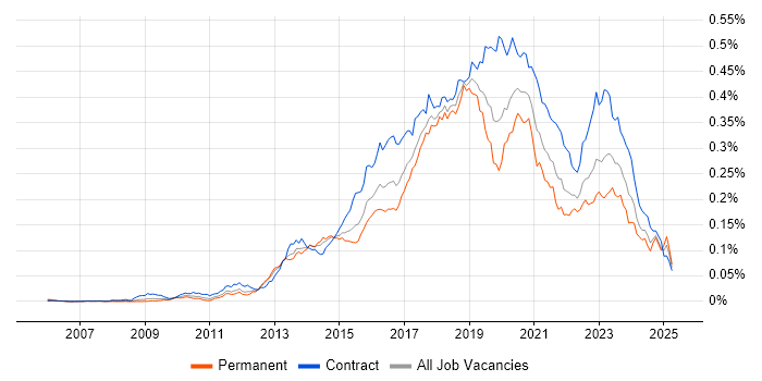 Job vacancy trend for Active Directory Federation Services in the UK Job vacancy trend for Active Directory Federation Services in the UK