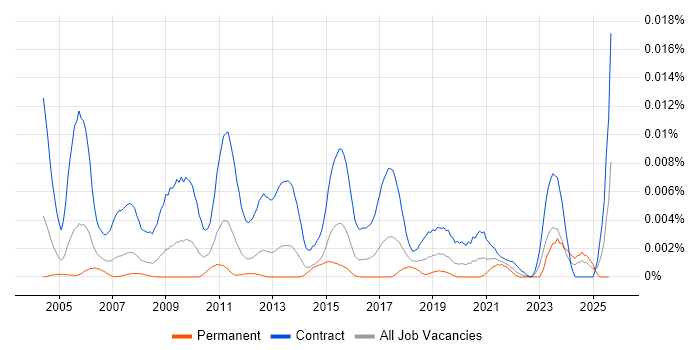 Job vacancy trend for Active Directory Migration Consultant in the UK