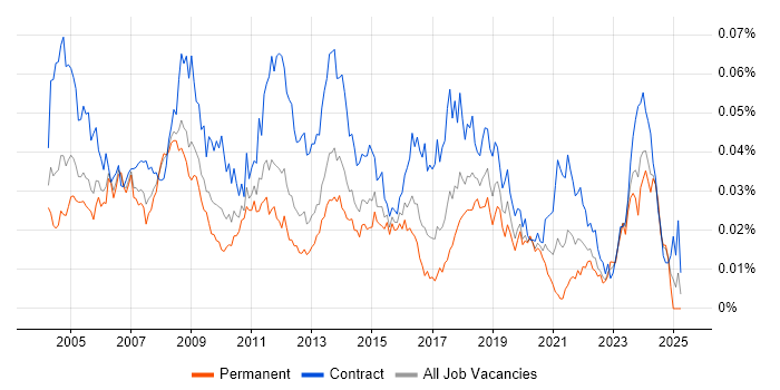 Job vacancy trend for Active Directory Specialist in the UK Job vacancy trend for Active Directory Specialist in the UK