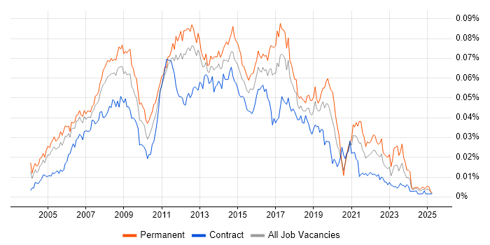Job vacancy trend for Active Directory Support Analyst in the UK Job vacancy trend for Active Directory Support Analyst in the UK