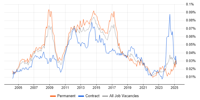 Job vacancy trend for Active Directory Support Engineer in the UK Job vacancy trend for Active Directory Support Engineer in the UK